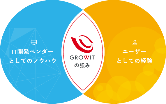 GROWITの強み